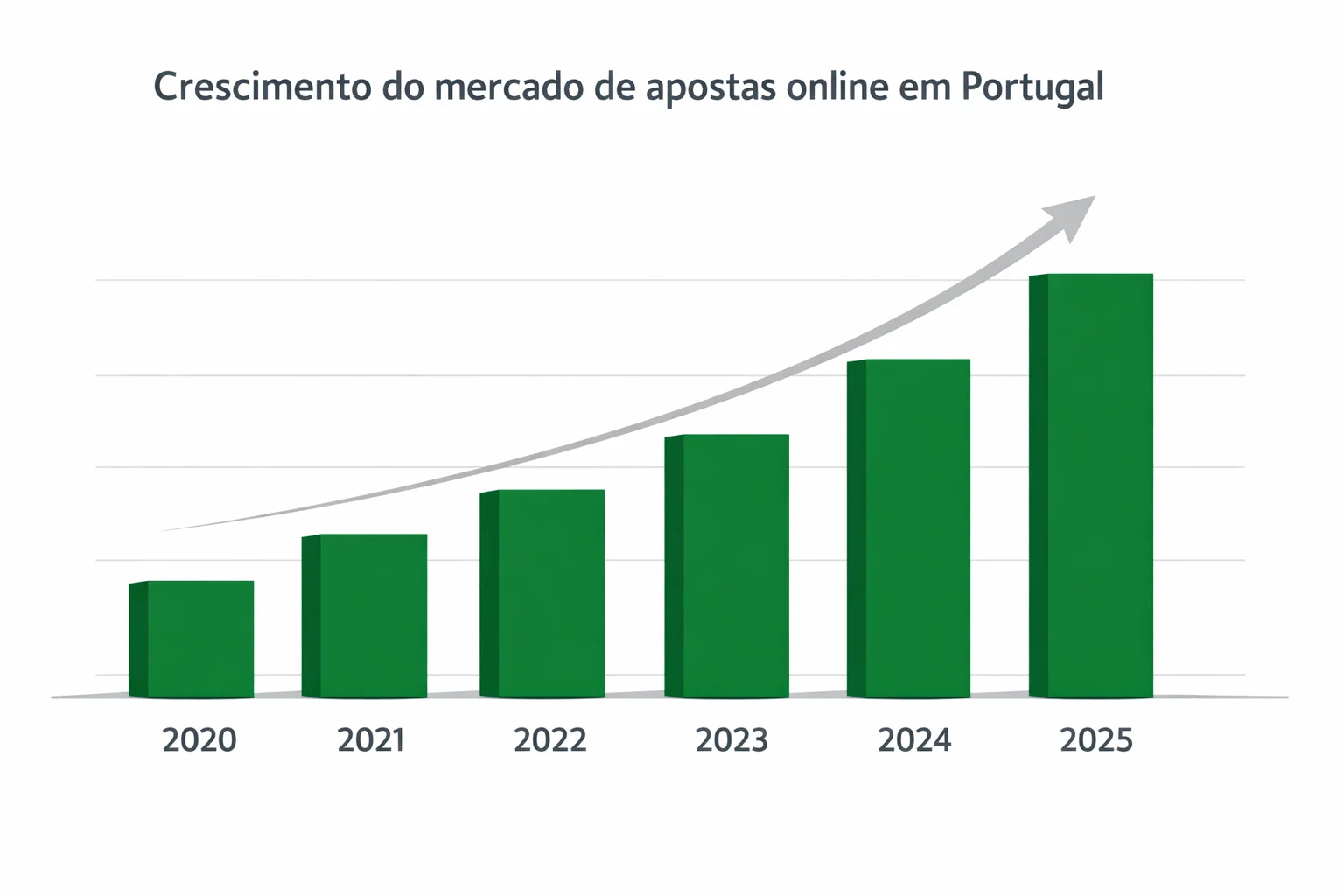 Crescimento do mercado de apostas online em Portugal 2020-2025 — receita bruta GGR SRIJ